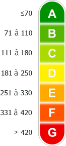 Consommation DPE