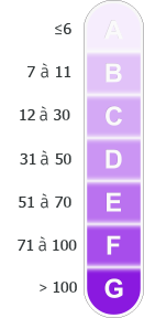 Consommation GES